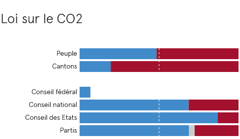 Loi fédérale sur la réduction des émissions de gaz à effet de serre (Loi sur le CO2)