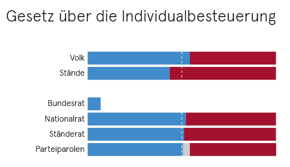Bundesgesetz über die Individualbesteuerung