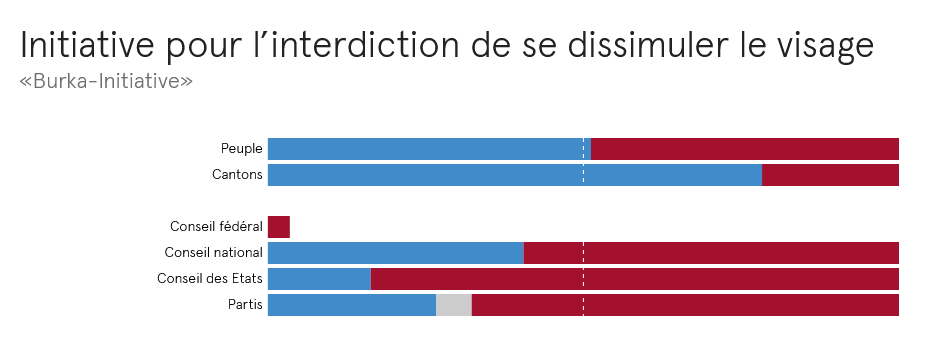 Initiative populaire «Oui à l’interdiction de se dissimuler le visage»